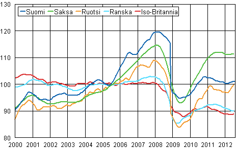 Liitekuvio 3. Teollisuustuotannon trendi Suomi, Saksa, Ruotsi, Ranska ja Iso-Britannia (BCD) 2000 &ndash; 2012, 2005=100, TOL 2008