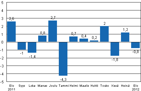 Teollisuustuotannon (BCDE) kausitasoitettu muutos edellisest� kuukaudesta, %, TOL 2008