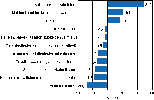 Liitekuvio 1. Teollisuustuotannon ty�p�iv�korjattu muutosprosentti syyskuu 2011 /syyskuu 2012, TOL 2008