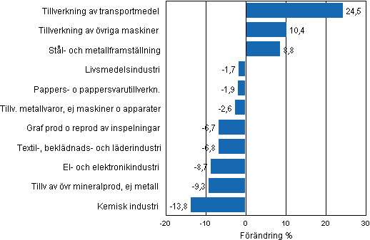 Figurbilaga 1. Den arbetsdagskorrigerade procentuella f�r�ndringen av industriproduktionen september 2011/september 2012, TOL 2008