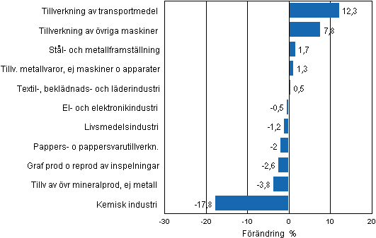 Figurbilaga 2. Den s�songrensade f�r�ndringen av industriproduktionen augusti 2012/september 2012, TOL 2008