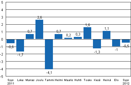 Teollisuustuotannon (BCDE) kausitasoitettu muutos edellisest� kuukaudesta, %, TOL 2008