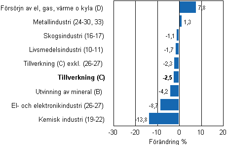 Den arbetsdagskorrigerade f�r�ndringen av industriproduktionen efter n�ringsgren 9/2011&ndash;9/2012, %, TOL 2008