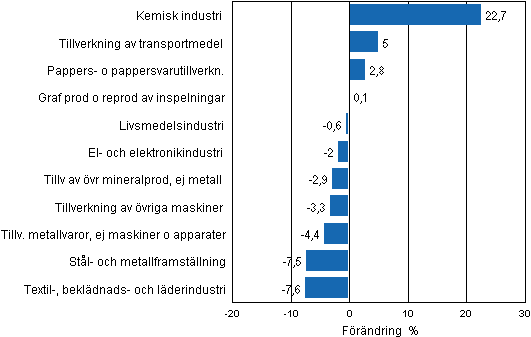 Figurbilaga 2. Den s�songrensade f�r�ndringen av industriproduktionen september 2012/oktober 2012, TOL 2008