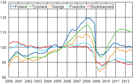 Figurbilaga 3. Trenden f�r industriproduktionen Finland, Tyskland, Sverige, Frankrike och Storbritannien (BCD) 2000-2012, 2005=100, TOL 2008