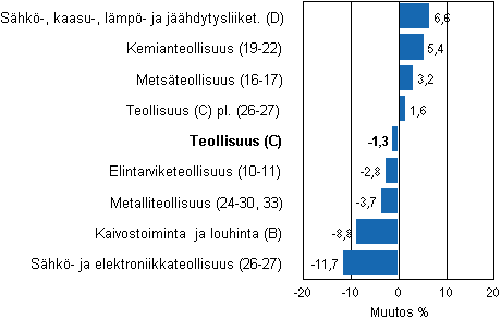Teollisuustuotannon ty�p�iv�korjattu muutos toimialoittain 10/2011-10/2012, %, TOL 2008