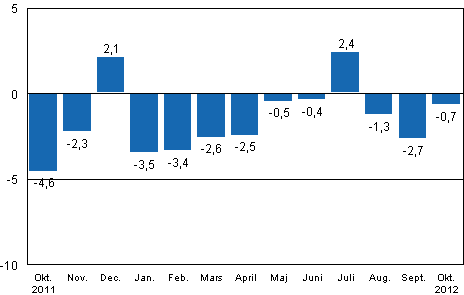 Den arbetsdagskorrigerade f�r�ndringen av industriproduktionen (BCDE) fr�n motsvarande m�nad �ret innan, %, TOL 2008