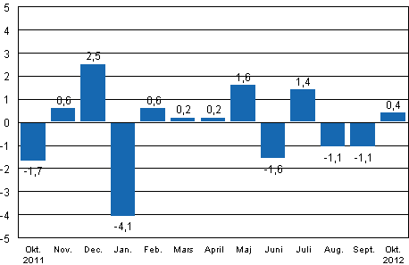 Den s�songrensade f�r�ndringen av industriproduktionen (BCDE) fr�n f�reg�ende m�nad, %, TOL 2008