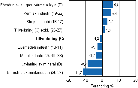 Den arbetsdagskorrigerade f�r�ndringen av industriproduktionen efter n�ringsgren 10/2011&ndash;10/2012, %, TOL 2008