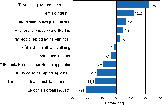 Figurbilaga 1. Den arbetsdagskorrigerade procentuella f�r�ndringen av industriproduktionen november 2011/november 2012, TOL 2008