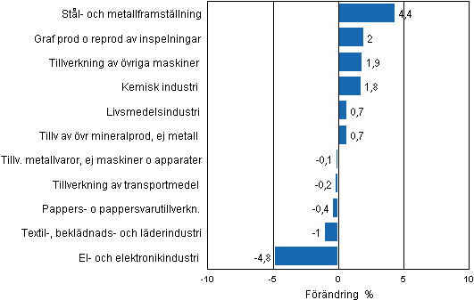 Figurbilaga 2. Den s�songrensade f�r�ndringen av industriproduktionen oktober 2012/november 2012, TOL 2008