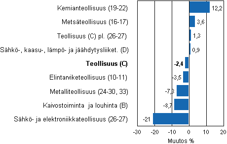 Teollisuustuotannon ty�p�iv�korjattu muutos toimialoittain 11/2011-11/2012, %, TOL 2008