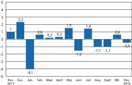 Den s�songrensade f�r�ndringen av industriproduktionen (BCDE) fr�n f�reg�ende m�nad, %, TOL 2008