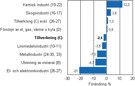Den arbetsdagskorrigerade f�r�ndringen av industriproduktionen efter n�ringsgren 11/2011&ndash;11/2012, %, TOL 2008