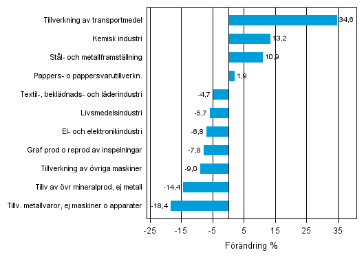 Figurbilaga 1. Den arbetsdagskorrigerade procentuella f�r�ndringen av industriproduktionen december 2011/december 2012, TOL 2008