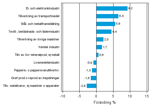 Figurbilaga 2. Den s�songrensade f�r�ndringen av industriproduktionen november 2012/december 2012, TOL 2008