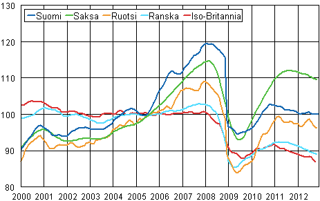 Liitekuvio 3. Teollisuustuotannon trendi Suomi, Saksa, Ruotsi, Ranska ja Iso-Britannia (BCD) 2000 &ndash; 2012, 2005=100, TOL 2008