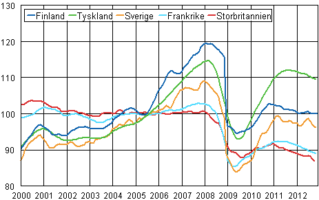 Figurbilaga 3. Trenden f�r industriproduktionen Finland, Tyskland, Sverige, Frankrike och Storbritannien (BCD) 2000-2012, 2005=100, TOL 2008