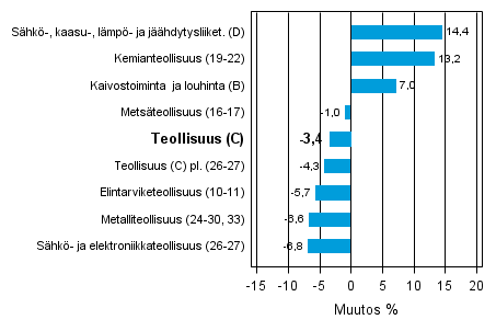 Teollisuustuotannon ty�p�iv�korjattu muutos toimialoittain 12/2011-12/2012, %, TOL 2008�