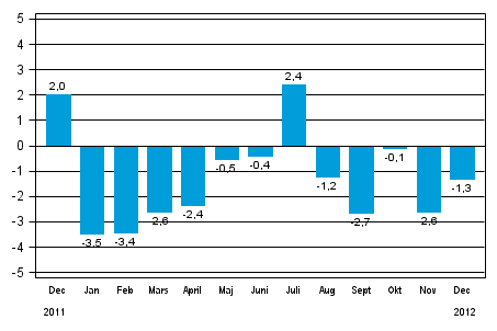 Den arbetsdagskorrigerade f�r�ndringen av industriproduktionen (BCDE) fr�n motsvarande m�nad �ret innan, %, TOL 2008