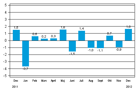 Den s�songrensade f�r�ndringen av industriproduktionen (BCDE) fr�n f�reg�ende m�nad, %, TOL 2008