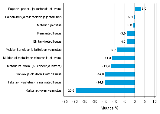Liitekuvio 1. Teollisuustuotannon työpäiväkorjattu muutosprosentti tammikuu 2012 /tammikuu 2013, TOL 2008