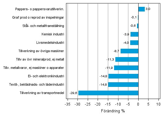 Figurbilaga 1. Den arbetsdagskorrigerade procentuella f�r�ndringen av industriproduktionen januari 2012/januari 2013, TOL 2008