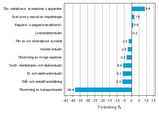 Figurbilaga 2. Den s�songrensade f�r�ndringen av industriproduktionen december 2012/januari 2013, TOL 2008