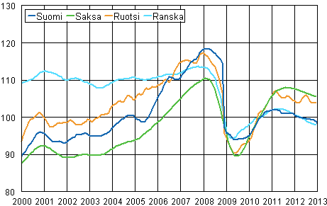Liitekuvio 3. Teollisuustuotannon trendi Suomi, Saksa, Ruotsi ja Ranska (BCD) 2000 &ndash; 2013, 2010=100, TOL 2008