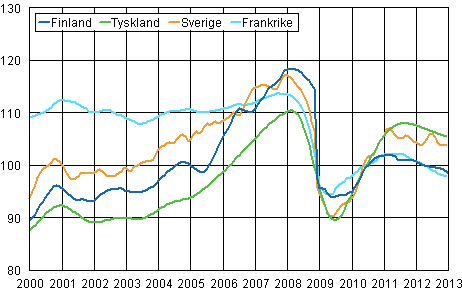 Figurbilaga 3. Trenden f�r industriproduktionen Finland, Tyskland, Sverige och Frankrike (BCD) 2000-2013, 2010=100, TOL 2008
