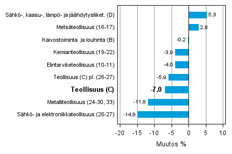 Teollisuustuotannon ty�p�iv�korjattu muutos toimialoittain 1/2012-1/2013, %, TOL 2008