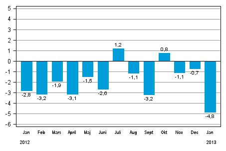 Den arbetsdagskorrigerade f�r�ndringen av industriproduktionen (BCDE) fr�n motsvarande m�nad �ret innan, %, TOL 2008
