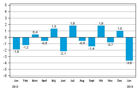 Den s�songrensade f�r�ndringen av industriproduktionen (BCDE) fr�n f�reg�ende m�nad, %, TOL 2008