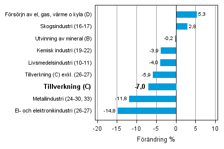 Den arbetsdagskorrigerade f�r�ndringen av industriproduktionen efter n�ringsgren 1/2012&ndash;1/2013, %, TOL 2008
