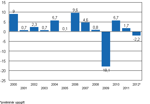 �rsf�r�ndring av volymindexet f�r industriproduktionen (BCDE) 2000&ndash;2012, %, TOL 2008