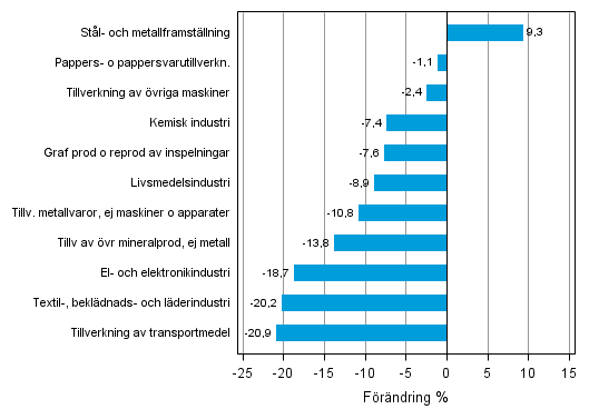 Figurbilaga 1. Den arbetsdagskorrigerade procentuella f�r�ndringen av industriproduktionen februari 2012/februari 2013, TOL 2008