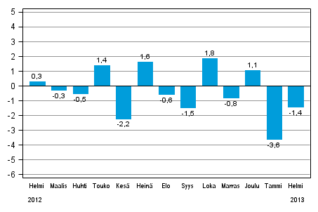 Teollisuustuotannon (BCDE) kausitasoitettu muutos edellisestä kuukaudesta, %, TOL 2008