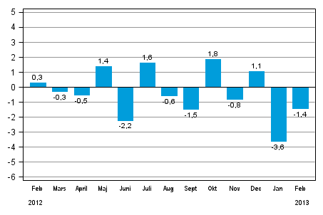 Den säsongrensade förändringen av industriproduktionen (BCDE) från föregående månad, %, TOL 2008