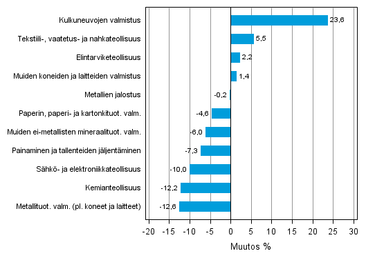 Liitekuvio 1. Teollisuustuotannon ty�p�iv�korjattu muutosprosentti maaliskuu 2012 /maaliskuu 2013, TOL 2008