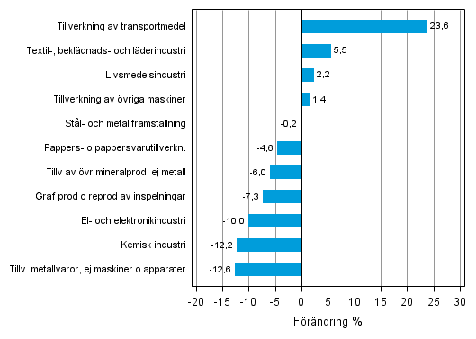 Figurbilaga 1. Den arbetsdagskorrigerade procentuella f�r�ndringen av industriproduktionen mars 2012/mars 2013, TOL 2008