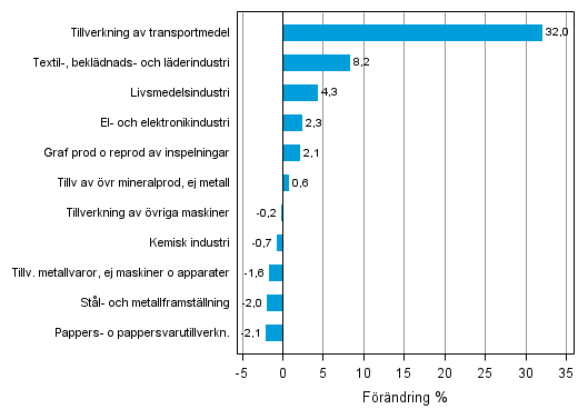 Figurbilaga 2. Den s�songrensade f�r�ndringen av industriproduktionen februari 2013/mars 2013, TOL 2008