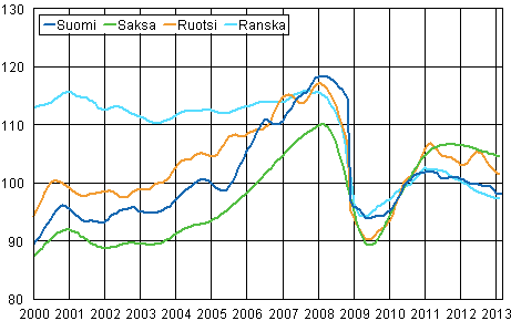 Liitekuvio 3. Teollisuustuotannon trendi Suomi, Saksa, Ruotsi ja Ranska (BCD) 2000 &ndash; 2013, 2010=100, TOL 2008