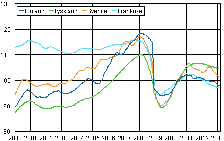 Figurbilaga 3. Trenden f�r industriproduktionen Finland, Tyskland, Sverige och Frankrike (BCD) 2000-2013, 2010=100, TOL 2008