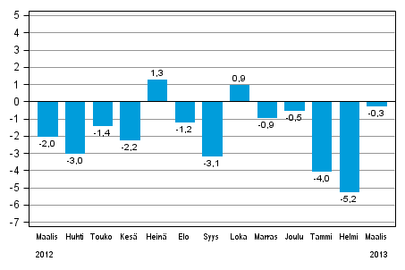 Teollisuustuotannon (BCDE) ty�p�iv�korjattu muutos edellisen vuoden vastaavasta kuukaudesta, %, TOL 2008