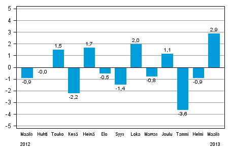 Teollisuustuotannon (BCDE) kausitasoitettu muutos edellisest� kuukaudesta, %, TOL 2008