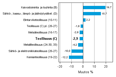 Teollisuustuotannon ty�p�iv�korjattu muutos toimialoittain 3/2012-3/2013, %, TOL 2008