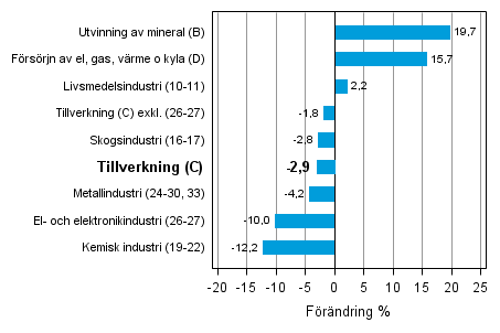 Den arbetsdagskorrigerade förändringen av industriproduktionen efter näringsgren 3/2012–3/2013, %, TOL 2008