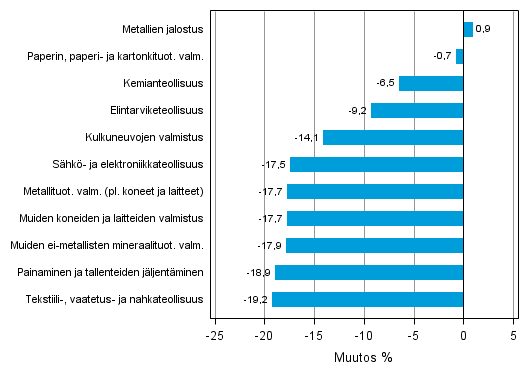 Liitekuvio 1. Teollisuustuotannon ty�p�iv�korjattu muutosprosentti huhtikuu 2012 /huhtikuu 2013, TOL 2008