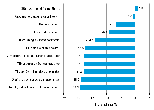 Figurbilaga 1. Den arbetsdagskorrigerade procentuella f�r�ndringen av industriproduktionen april 2012/april 2013, TOL 2008