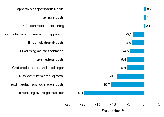 Figurbilaga 2. Den säsongrensade förändringen av industriproduktionen mars 2013/april 2013, TOL 2008